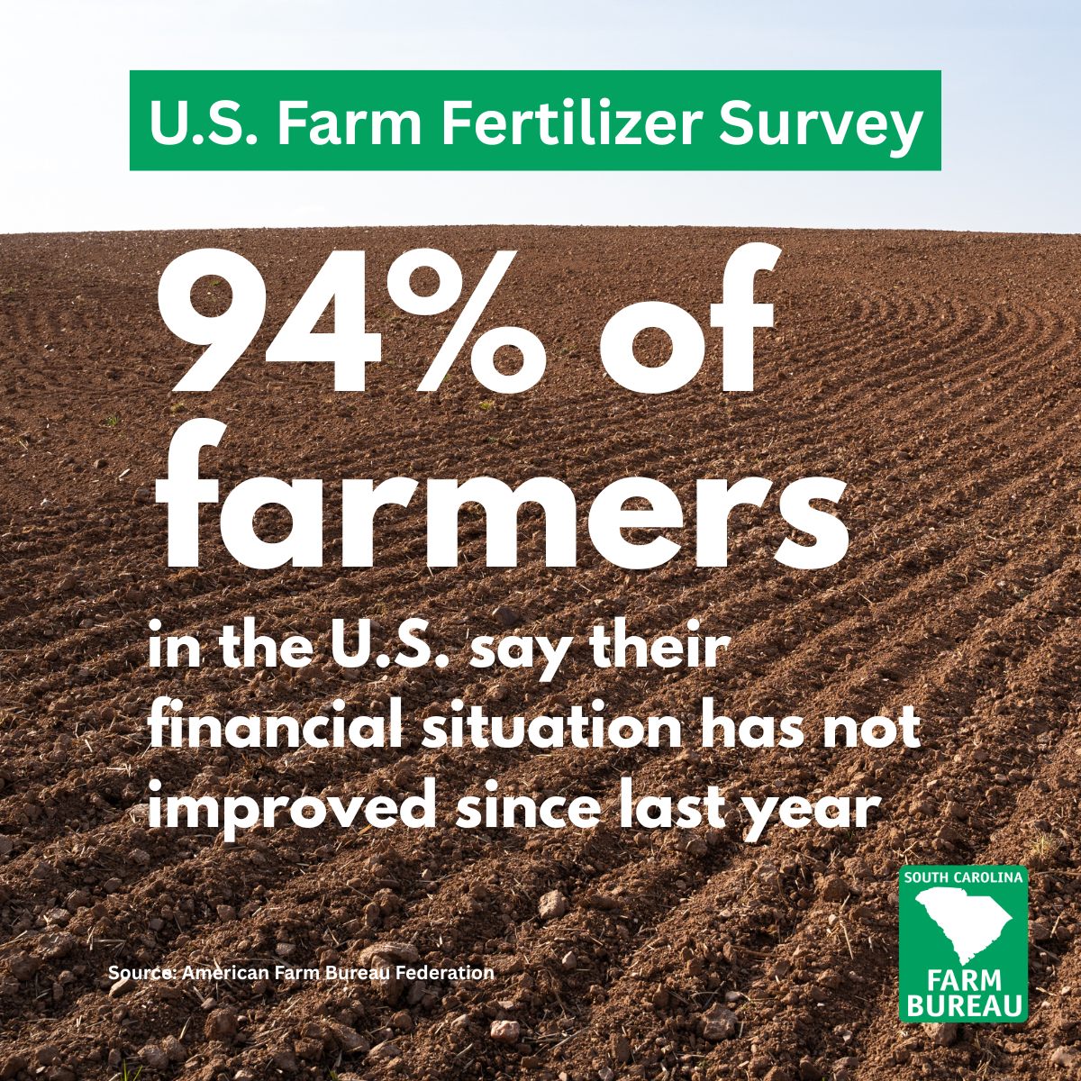 94% of farmers in the US say financial situation has not improved
