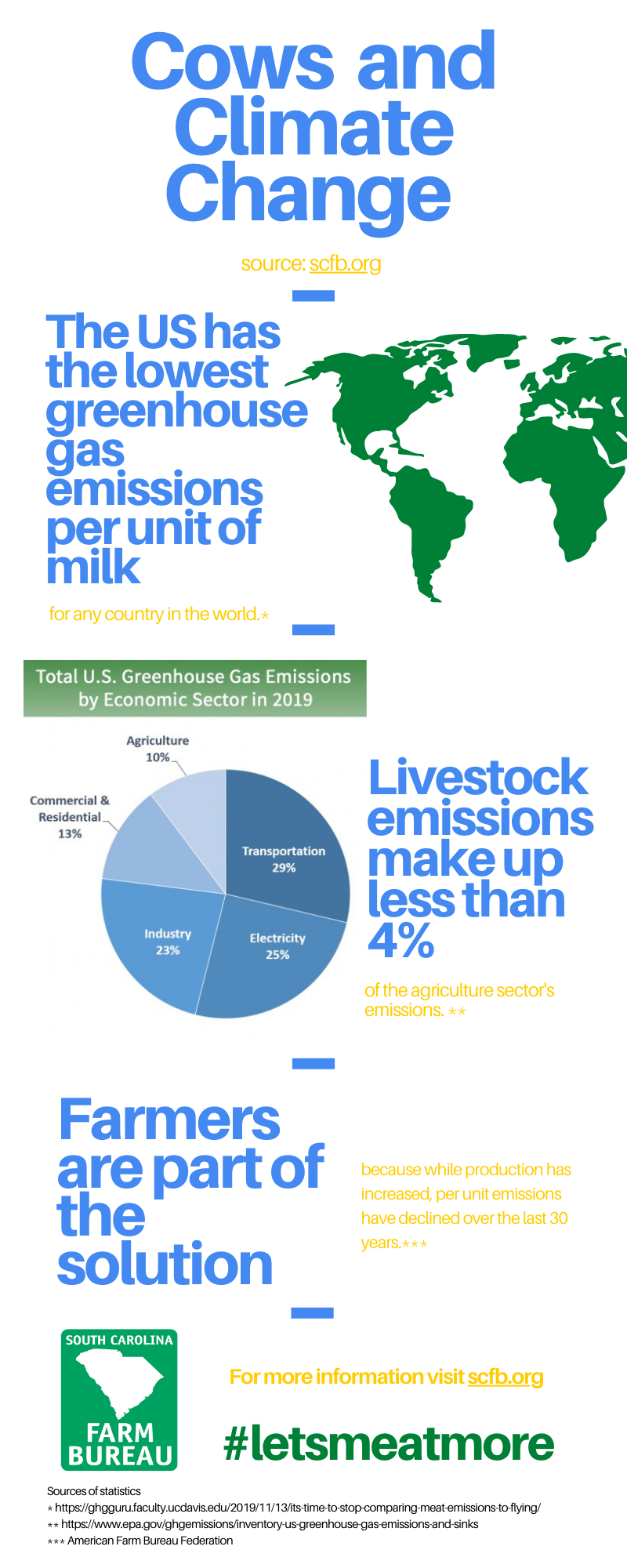 An infographic about the impact of cows on the U.S. greenhouse gas emissions