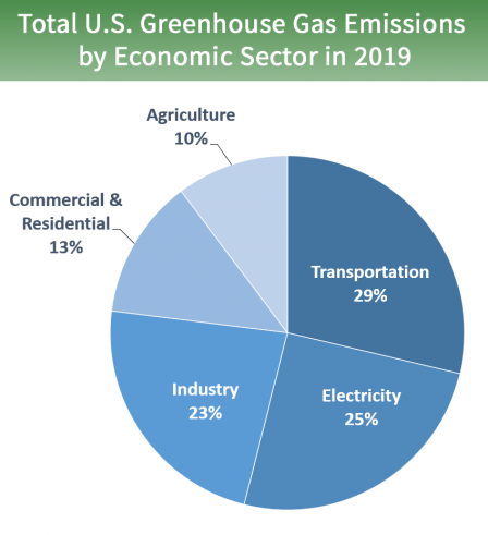A pie chart depicting the total greenhouse gas emissions by the economic sector of the U.S. in 2019